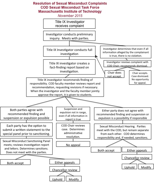 Flowchart of COD process in sexual misconduct cases